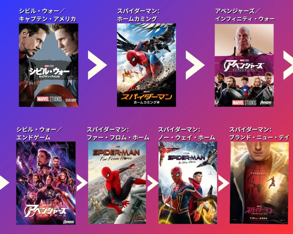 アベンジャーズとスパイダーマンの見る順番