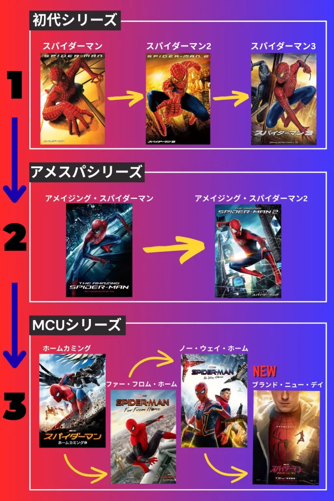 スパイダーマンの公開順