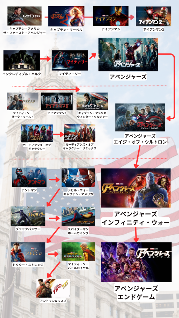アベンジャーズ　フェーズ３まで全作品 マーベルガイド｜MCU・マーベル作品の順番・時系列まで