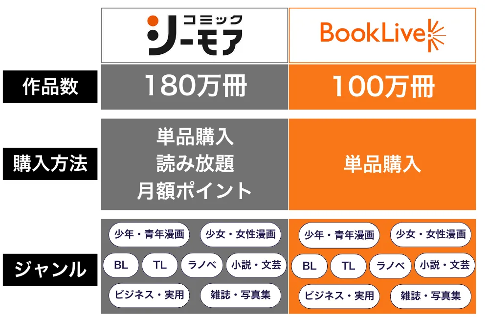コミックシーモアとブックライブの比較表