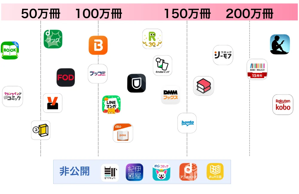 電子書籍サービス別作品数の比較表