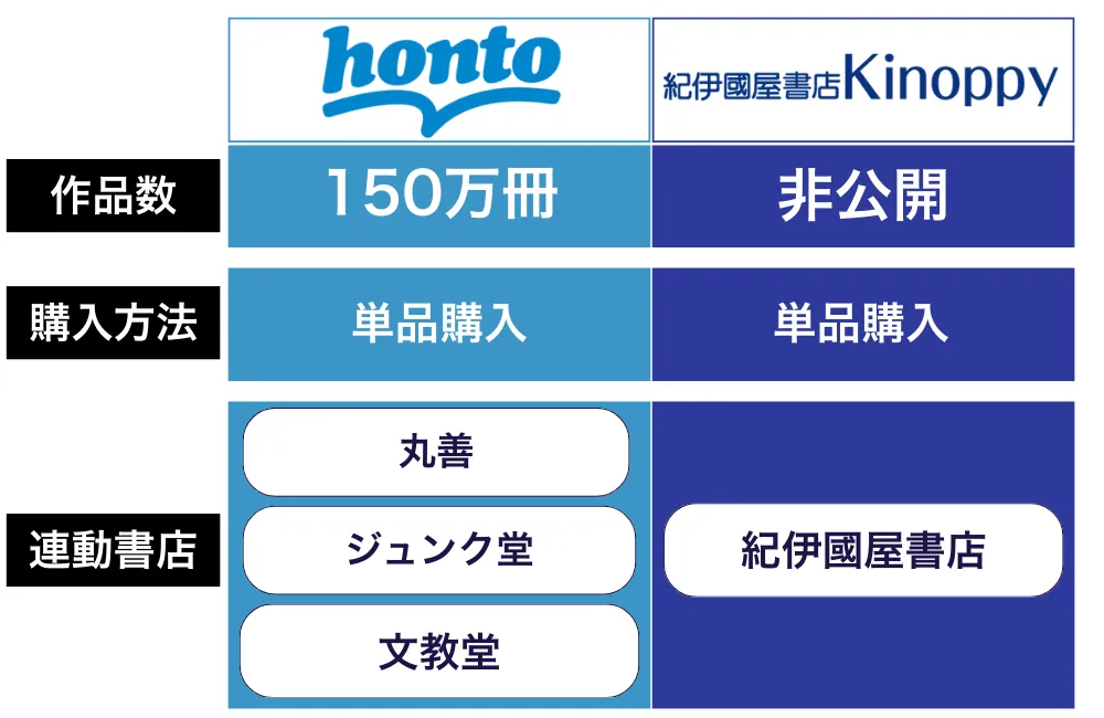 hontoとKInoppyの比較表