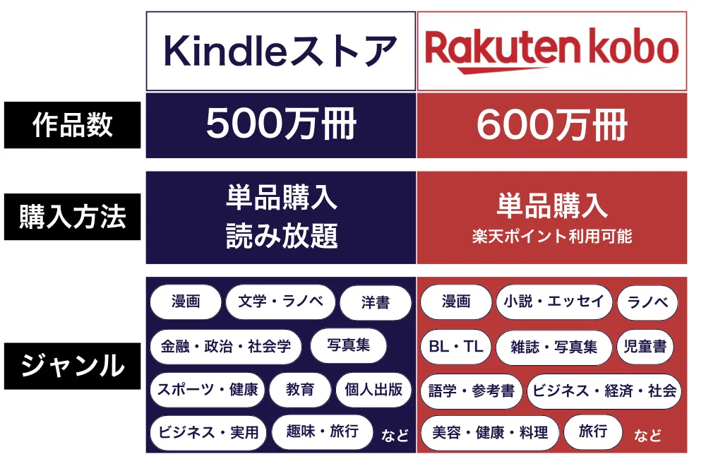 Kindleストアと楽天Koboの比較表