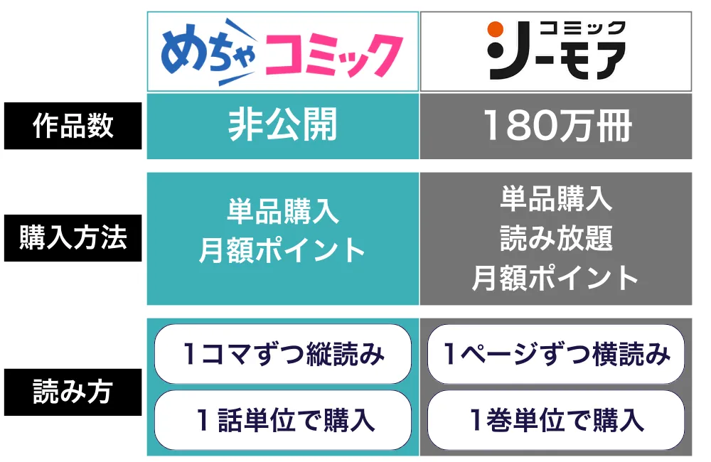 めちゃコミックとコミックシーモアの比較表