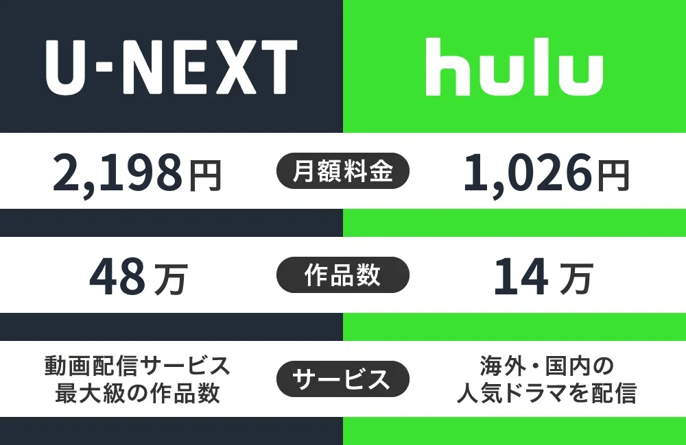 U-NEXTとHuluの比較表