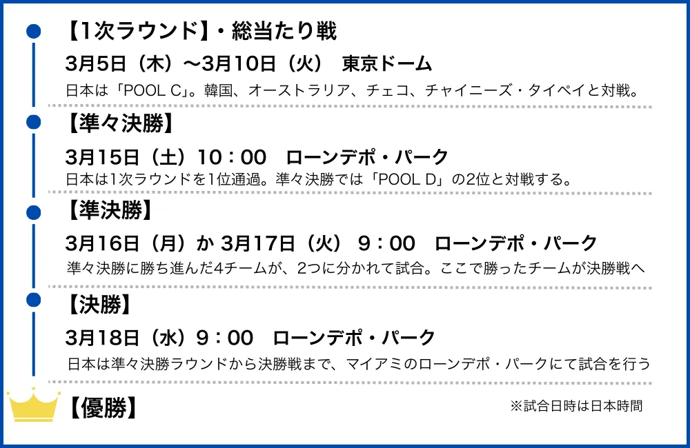 WBC優勝までのフローチャート